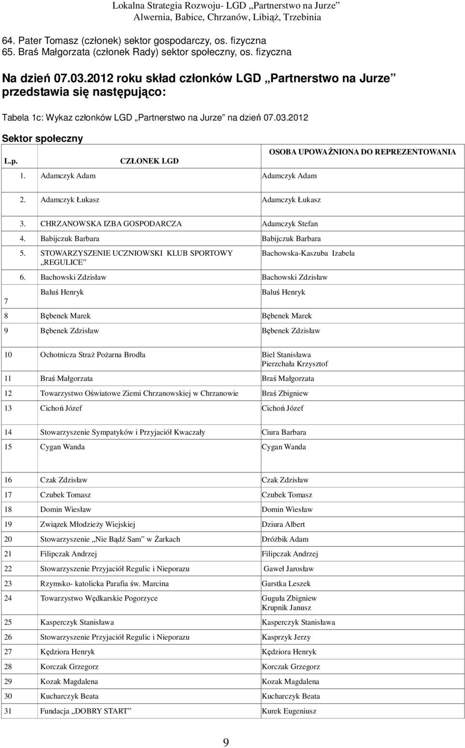 Adamczyk Adam Adamczyk Adam OSOBA UPOWAŻNIONA DO REPREZENTOWANIA 2. Adamczyk Łukasz Adamczyk Łukasz 7 3. CHRZANOWSKA IZBA GOSPODARCZA Adamczyk Stefan 4. Babijczuk Barbara Babijczuk Barbara 5.