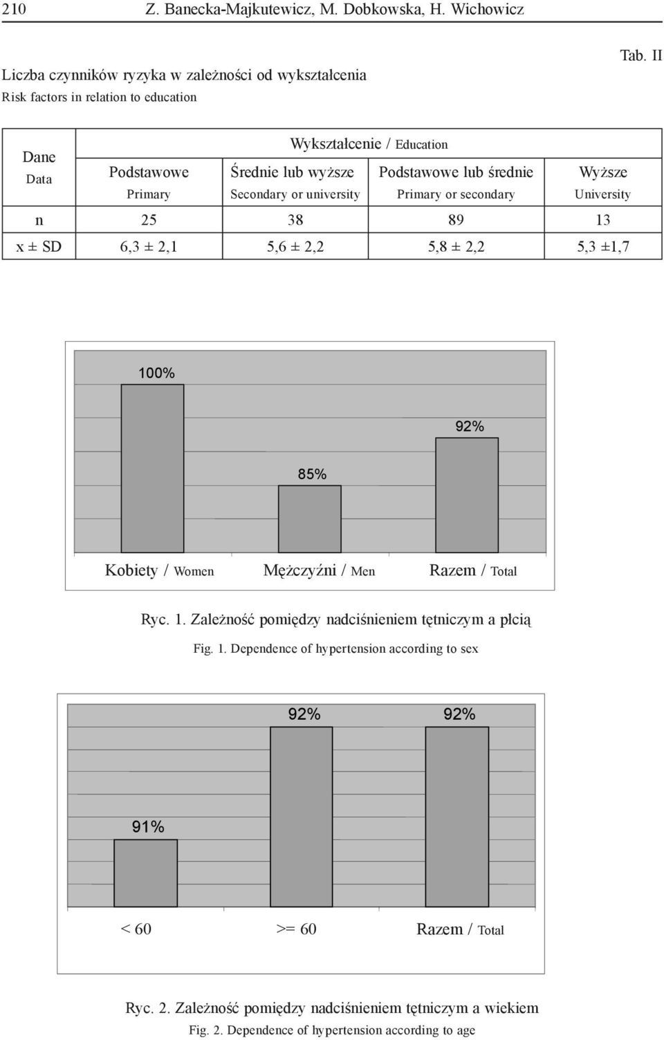 6,3 ± 2,1 5,6 ± 2,2 5,8 ± 2,2 5,3 ±1,7 100% 92% 85% Kobiety Kobiety / Women Mężczyźni / Men Razem Wszyscy / Total Ryc. 1. Zależność pomiędzy nadciśnieniem tętniczym a płcią Fig. 1. Dependence of hypertension according to sex 92% 92% 91% < <60 >= >=60 Razem Wszycy / Total grupa wiekowa Ryc.