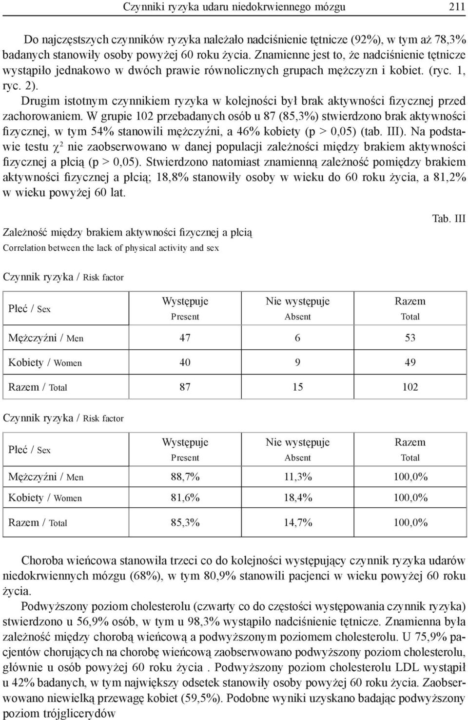 Drugim istotnym czynnikiem ryzyka w kolejności był brak aktywności fizycznej przed zachorowaniem.