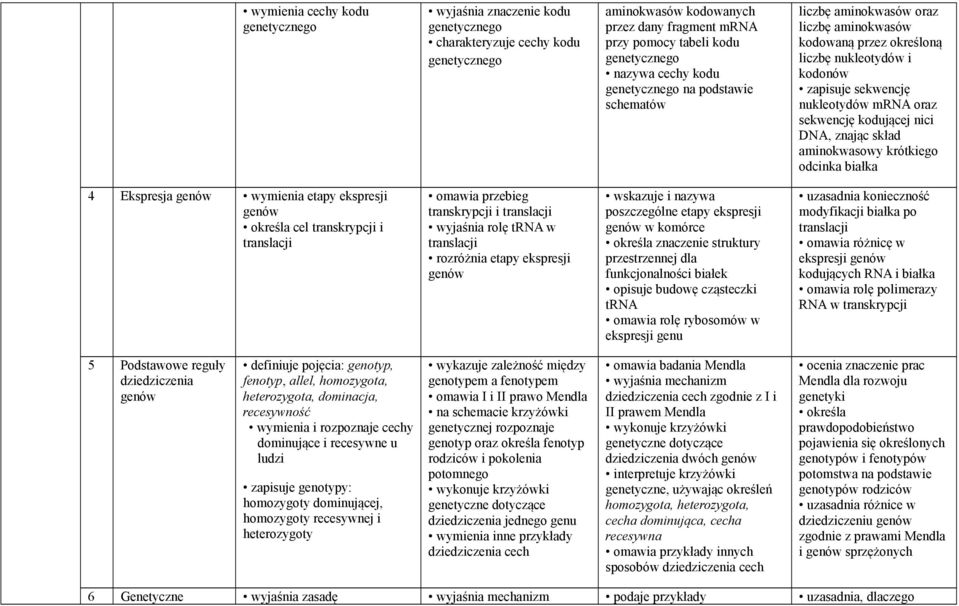 sekwencję kodującej nici DNA, znając skład aminokwasowy krótkiego odcinka białka 4 Ekspresja genów wymienia etapy ekspresji genów określa cel transkrypcji i translacji omawia przebieg transkrypcji i
