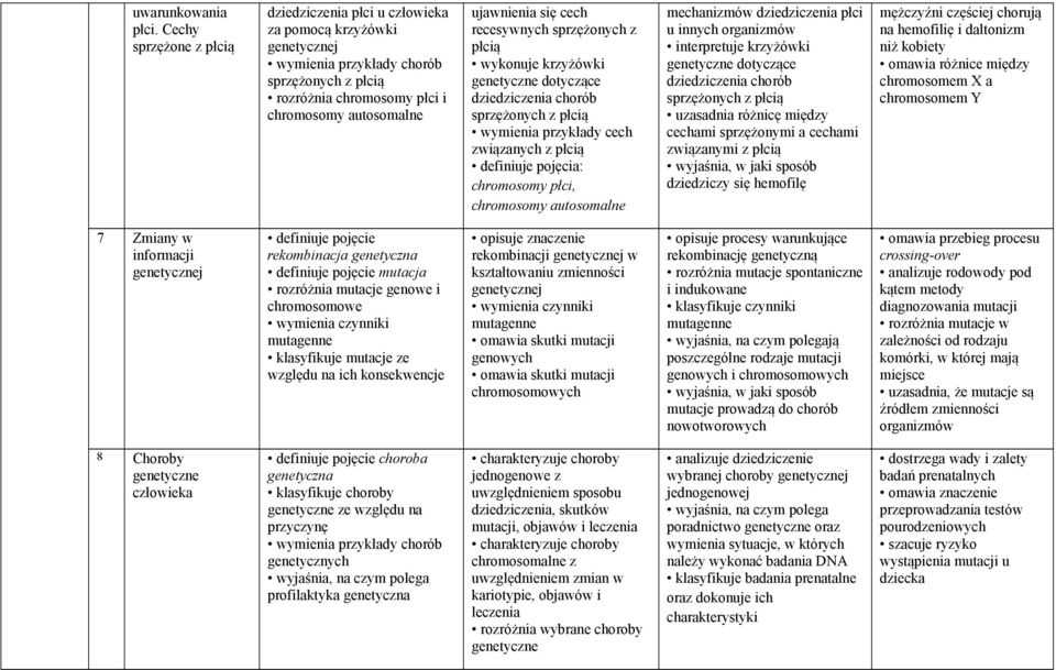 cech recesywnych sprzężonych z płcią wykonuje krzyżówki genetyczne dotyczące dziedziczenia chorób sprzężonych z płcią wymienia przykłady cech związanych z płcią definiuje pojęcia: chromosomy płci,