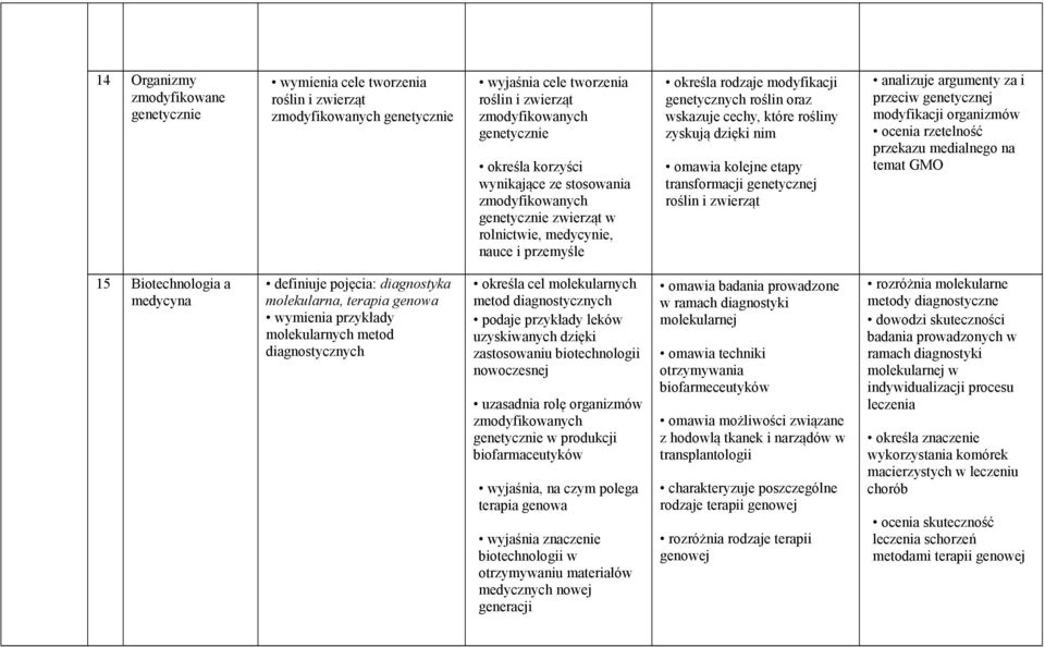 dzięki nim omawia kolejne etapy transformacji genetycznej roślin i zwierząt analizuje argumenty za i przeciw genetycznej modyfikacji organizmów ocenia rzetelność przekazu medialnego na temat GMO 15