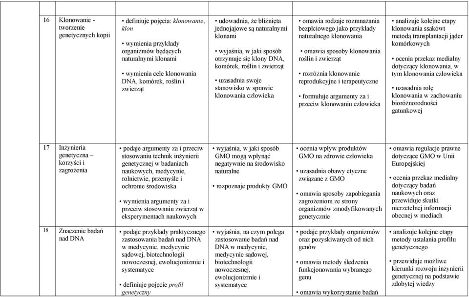 rodzaje rozmnażania bezpłciowego jako przykłady naturalnego klonowania omawia sposoby klonowania roślin i zwierząt rozróżnia klonowanie reprodukcyjne i terapeutyczne formułuje argumenty za i przeciw