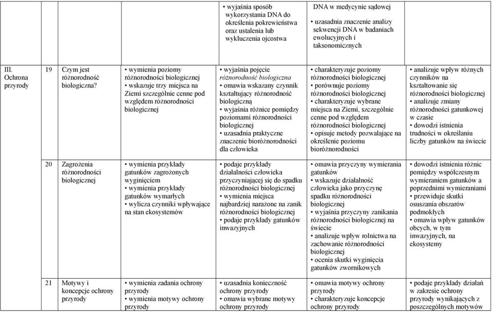 wymienia poziomy różnorodności biologicznej wskazuje trzy miejsca na Ziemi szczególnie cenne pod względem różnorodności biologicznej wyjaśnia pojęcie różnorodność biologiczna omawia wskazany czynnik