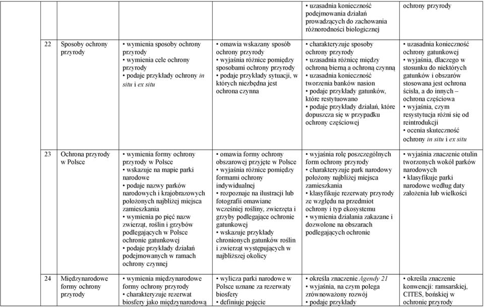 ochrona czynna charakteryzuje sposoby ochrony przyrody uzasadnia różnicę między ochroną bierną a ochroną czynną uzasadnia konieczność tworzenia banków nasion podaje przykłady gatunków, które