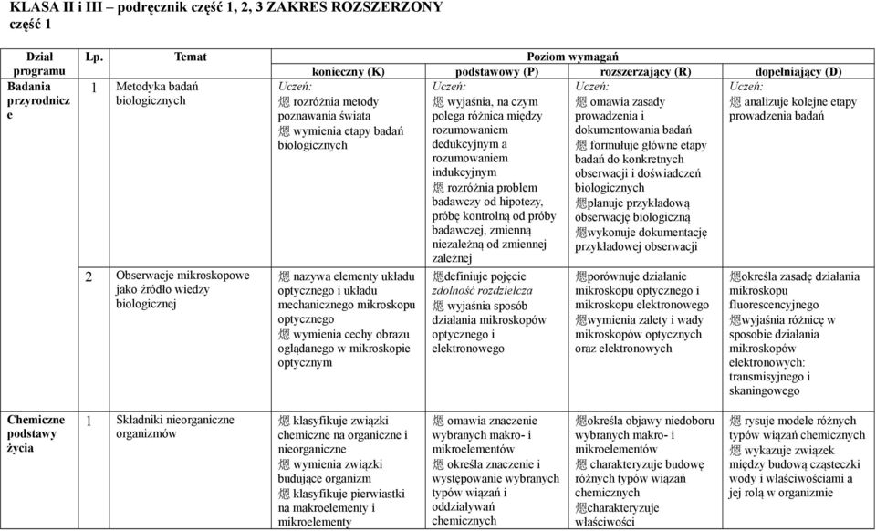 poznawania świata wymienia etapy badań biologicznych nazywa elementy układu optycznego i układu mechanicznego mikroskopu optycznego wymienia cechy obrazu oglądanego w mikroskopie optycznym Uczeń: