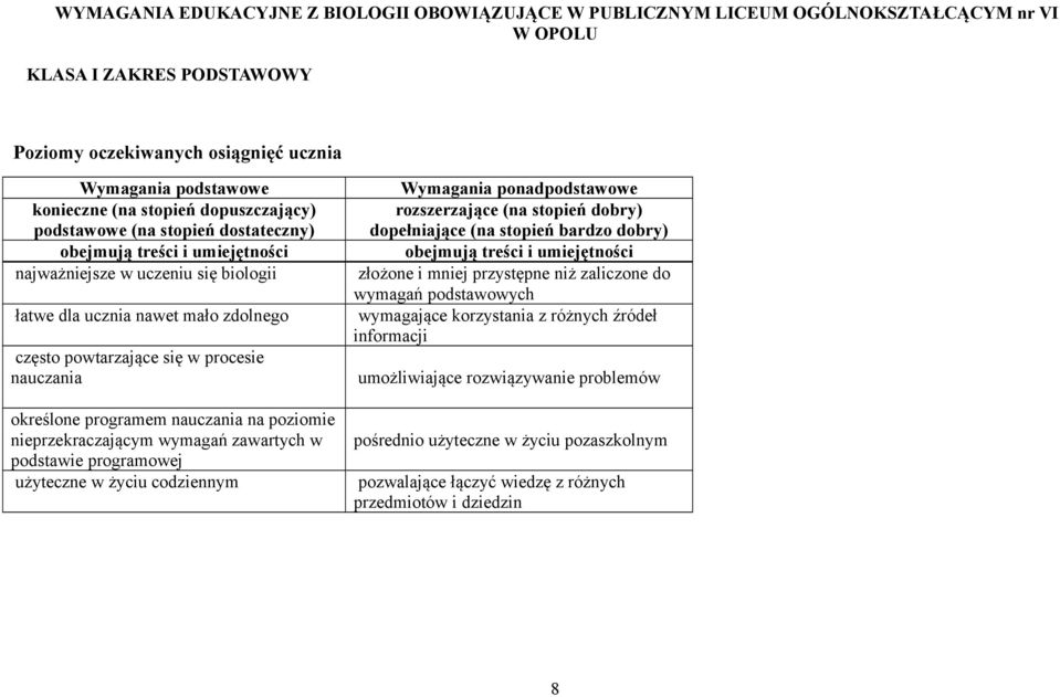 obejmują treści i umiejętności najważniejsze w uczeniu się biologii złożone i mniej przystępne niż zaliczone do wymagań podstawowych łatwe dla ucznia nawet mało zdolnego wymagające korzystania z