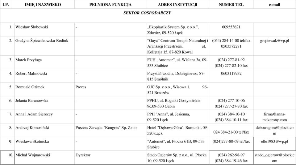 Robert Malinowski Przystań wodna, Dobiegniewo, 87 815 Smólnik 5. Romuald Ozimek Prezes OJC Sp. z o.o., Wisowa 1, 96 521 Brzozów 6. Jolanta Baranowska PPHU, ul. Rogatki Gostynińskie 9c,09 530 Gąbin 7.