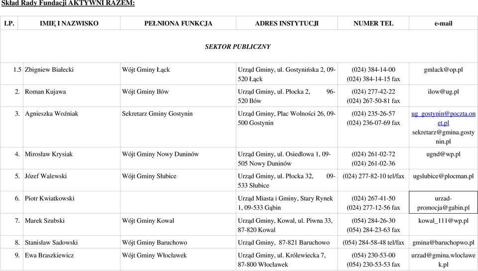 Mirosław Krysiak Wójt Gminy Nowy Duninów Urząd Gminy, ul. Osiedlowa 1, 09 505 Nowy Duninów 5. Józef Walewski Wójt Gminy Słubice Urząd Gminy, ul.