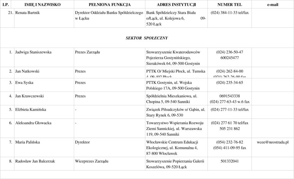 Jan Natkowski Prezes PTTK O/ Miejski Płock, ul. Tumska 4, 09 402 Płock 3. Ewa Syska Prezes PTTK Gostynin, ul. Wojska Polskiego 17A, 09 500 Gostynin 4.