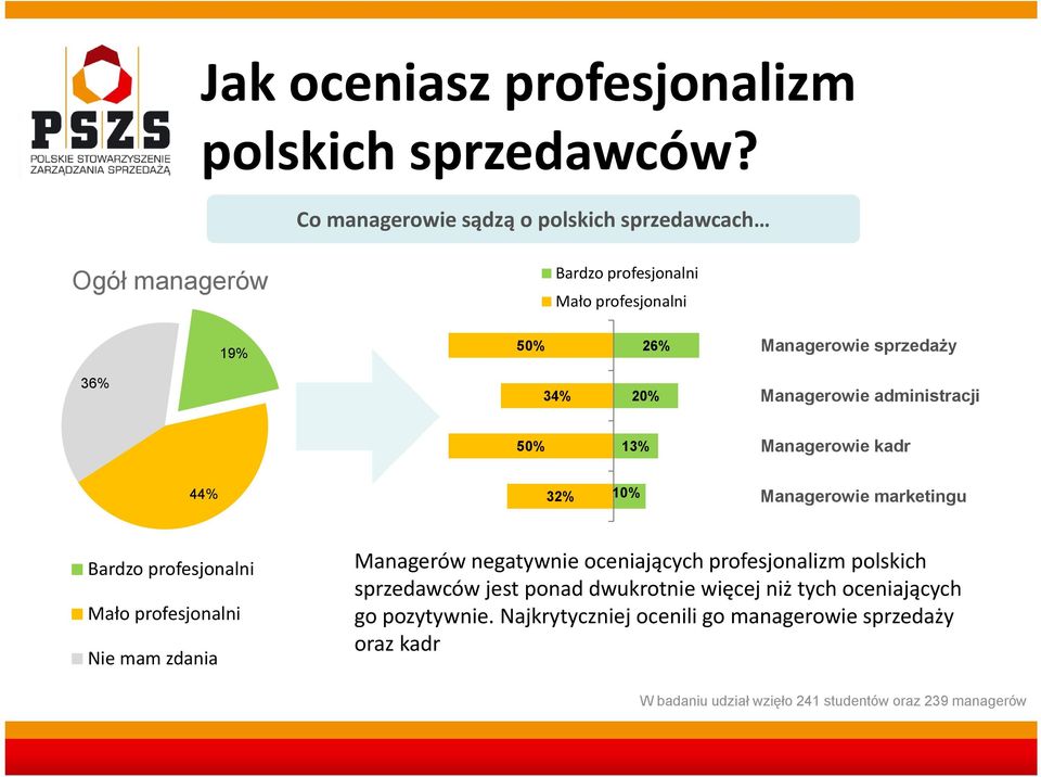 sprzedaży 36% 34% 20% Managerowie administracji 50% 13% Managerowie kadr 44% 32% 10% Managerowie marketingu Bardzo profesjonalni