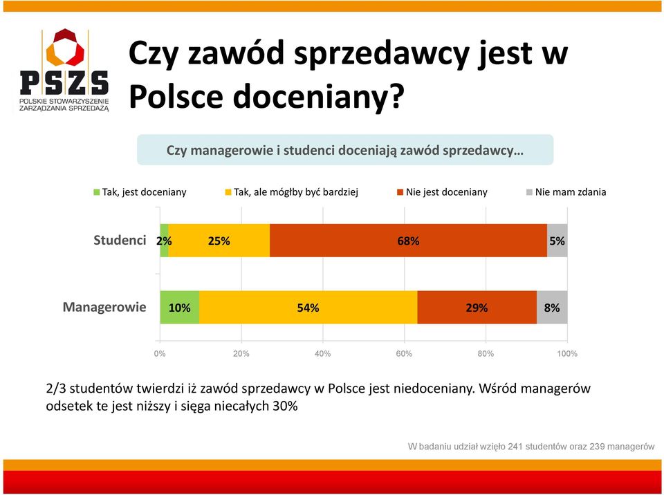 bardziej Nie jest doceniany Nie mam zdania Studenci 2% 25% 68% 5% Managerowie 10% 54% 29% 8% 0%