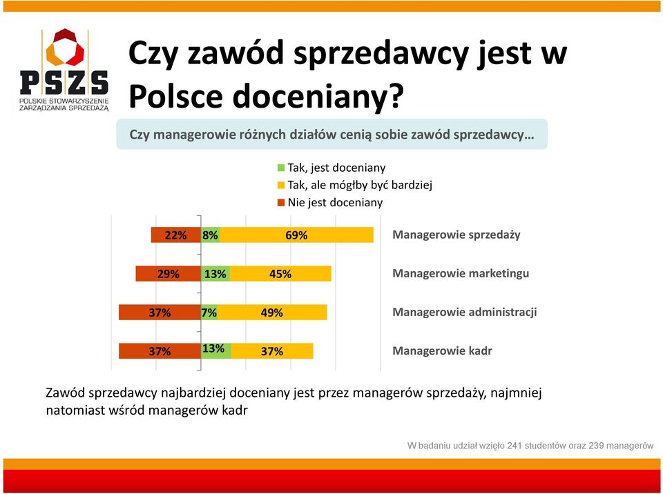 bardziej Nie jest doceniany 22% 8% 69% Managerowie sprzedaży 29% 13% 45% Managerowie marketingu 37% 7%