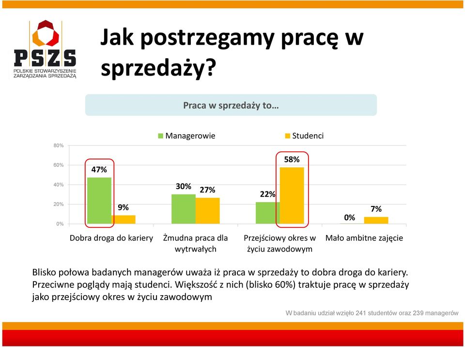 Żmudna praca dla wytrwałych Przejściowy okres w życiu zawodowym Mało ambitne zajęcie Blisko połowa badanych