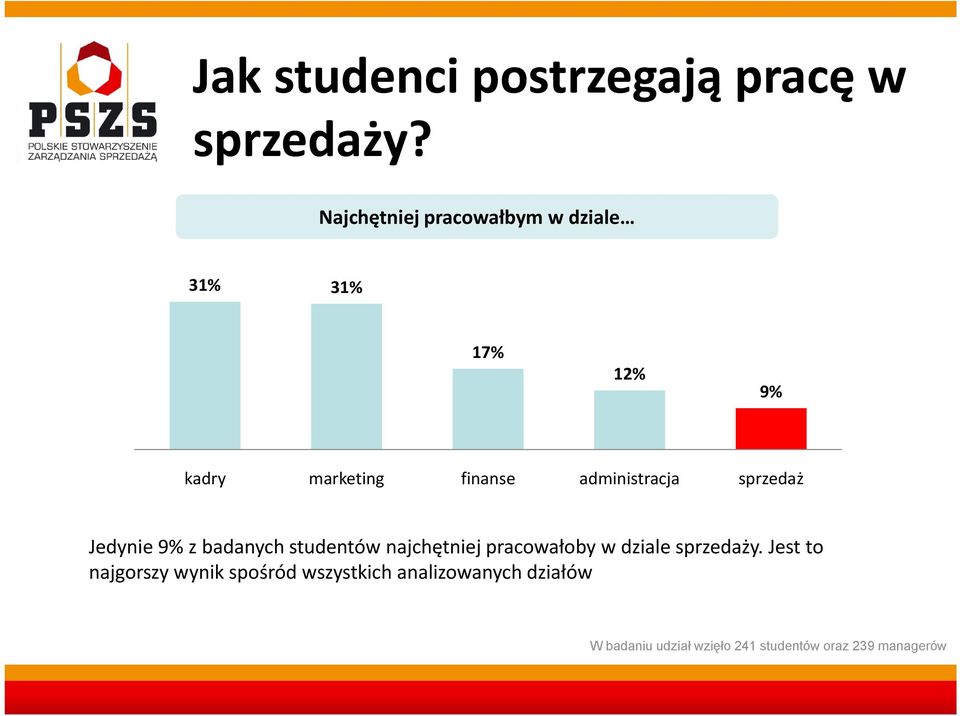 finanse administracja sprzedaż Jedynie 9% z badanych studentów