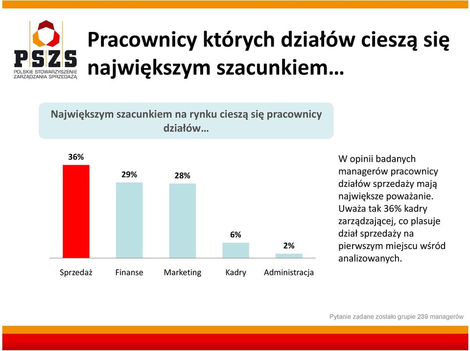 managerów pracownicy działów sprzedaży mają największe poważanie.