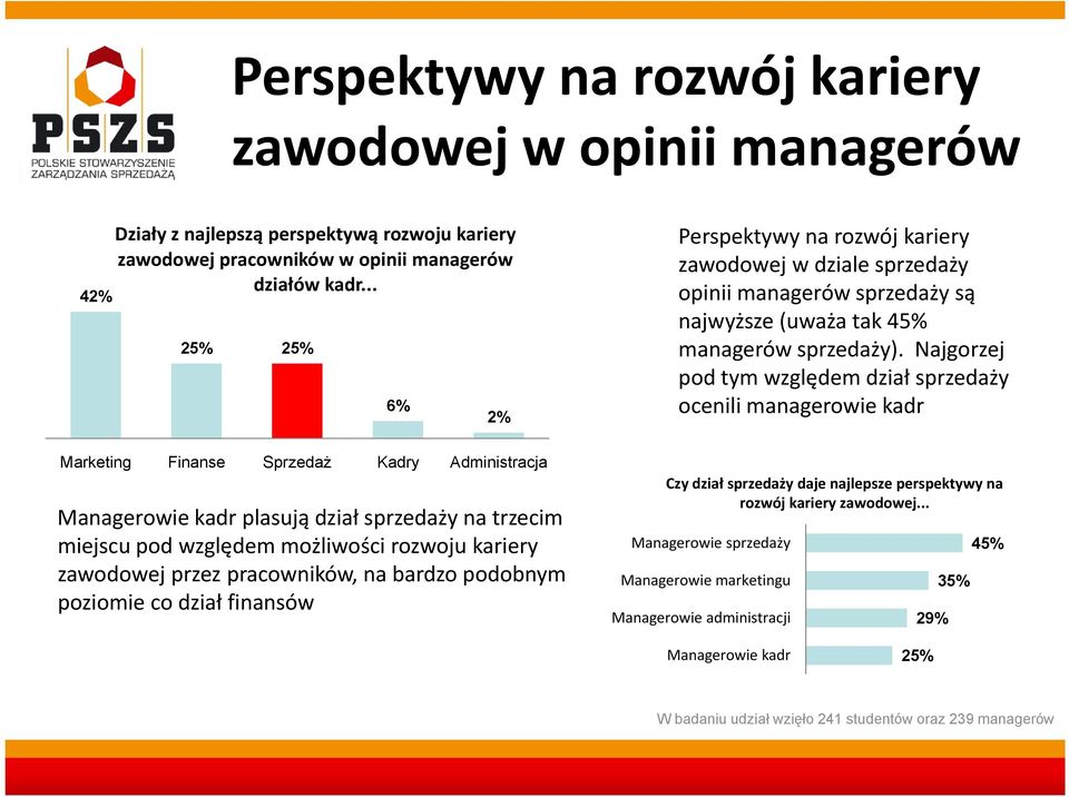 podobnym poziomie co dział finansów 6% 2% Perspektywy na rozwój kariery zawodowej w dziale sprzedaży opinii managerów sprzedaży są najwyższe (uważa tak 45% managerów sprzedaży).