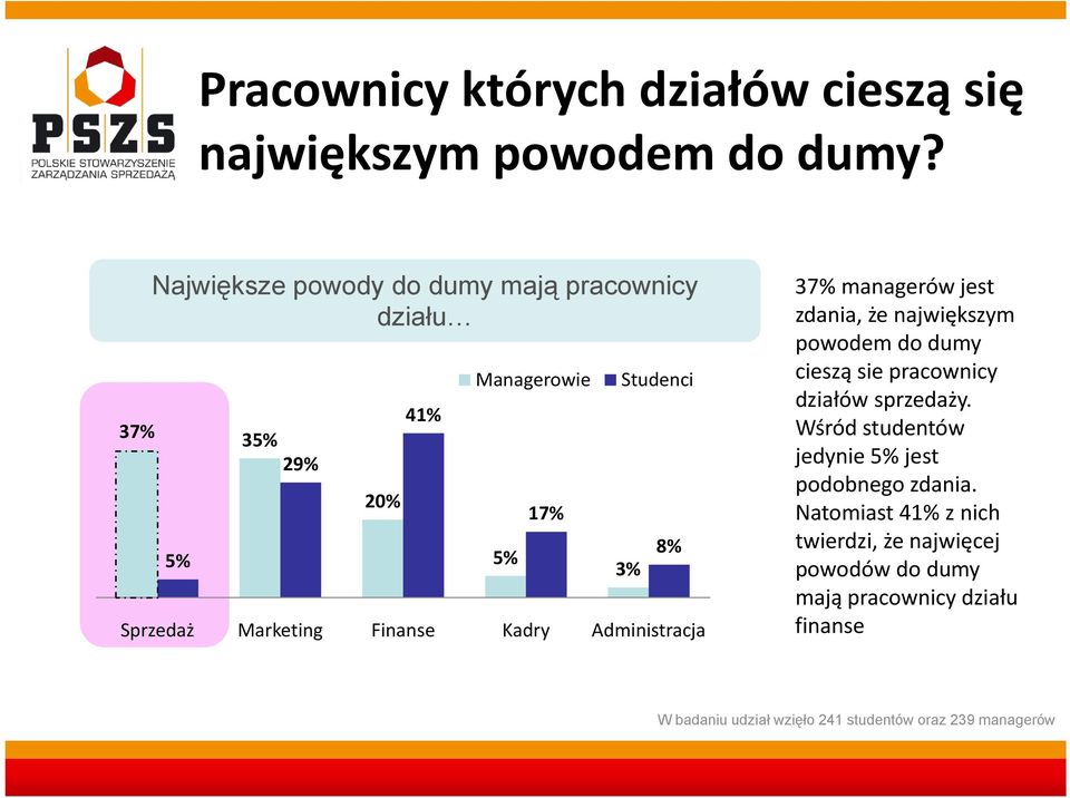 Marketing Finanse Kadry Administracja 3% 8% 37% managerów jest zdania, że największym powodem do dumy cieszą sie