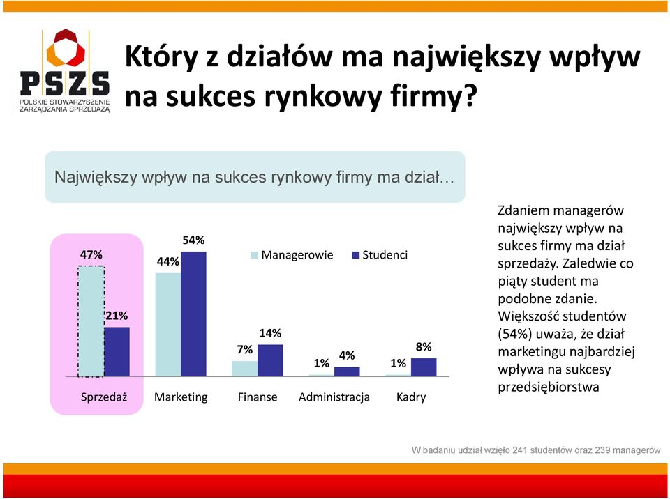 Sprzedaż Marketing Finanse Administracja Kadry Zdaniem managerów największy wpływ na sukces firmy ma dział