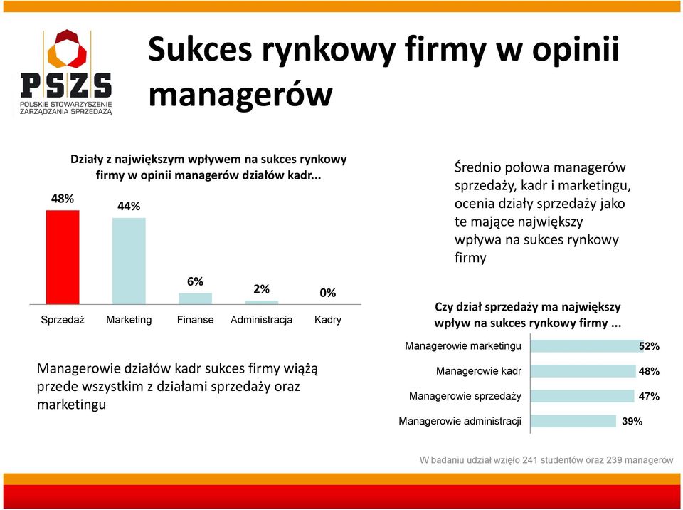 te mające największy wpływa na sukces rynkowy firmy Czy dział sprzedaży ma największy wpływ na sukces rynkowy firmy.