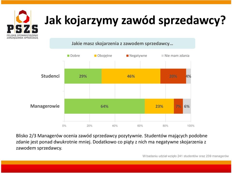 29% 46% 20% 4% Managerowie 64% 23% 7% 6% 0% 20% 40% 60% 80% 100% Blisko 2/3 Managerów ocenia