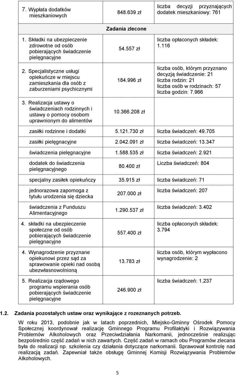 639 zł Zadania zlecone 54.557 zł 184.996 zł 10.366.208 zł liczba decyzji przyznających dodatek mieszkaniowy: 761 liczba opłaconych składek: 1.