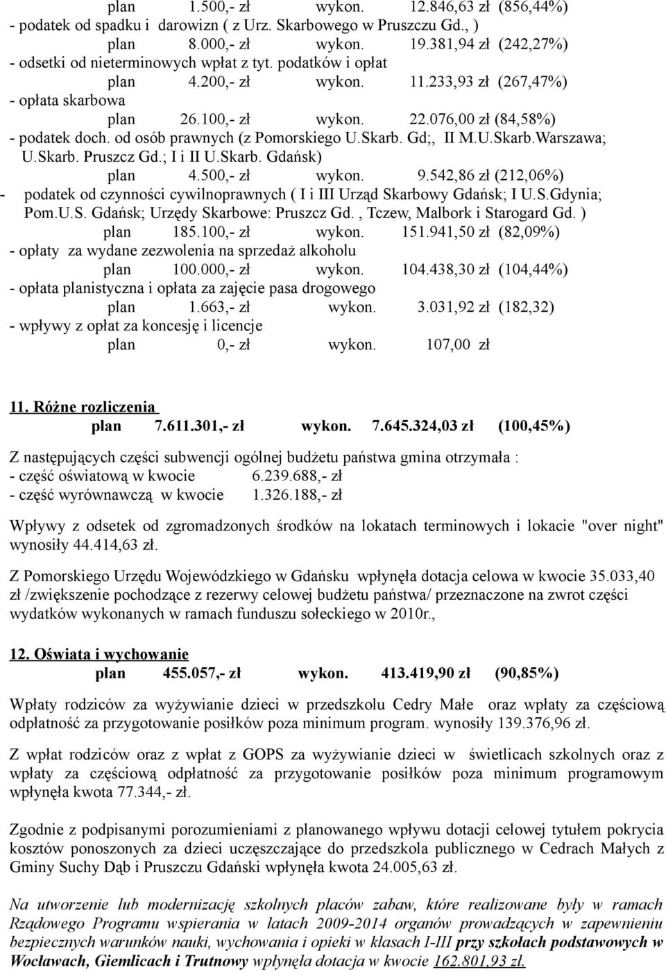 076,00 zł (84,58%) - podatek doch. od osób prawnych (z Pomorskiego U.Skarb. Gd;, II M.U.Skarb.Warszawa; U.Skarb. Pruszcz Gd.; I i II U.Skarb. Gdańsk) plan 4.500,- zł wykon. 9.