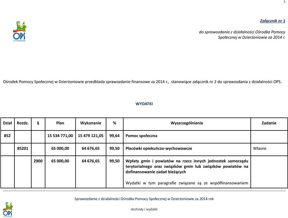 Plan Wykonanie % Wyszczególnienie Zadanie 852 15 534 771,00 15 479 121,05 99,64 Pomoc społeczna 85201 65 000,00 64 676,65 99,50 Placówki opiekuńczo-wychowawcze Własne