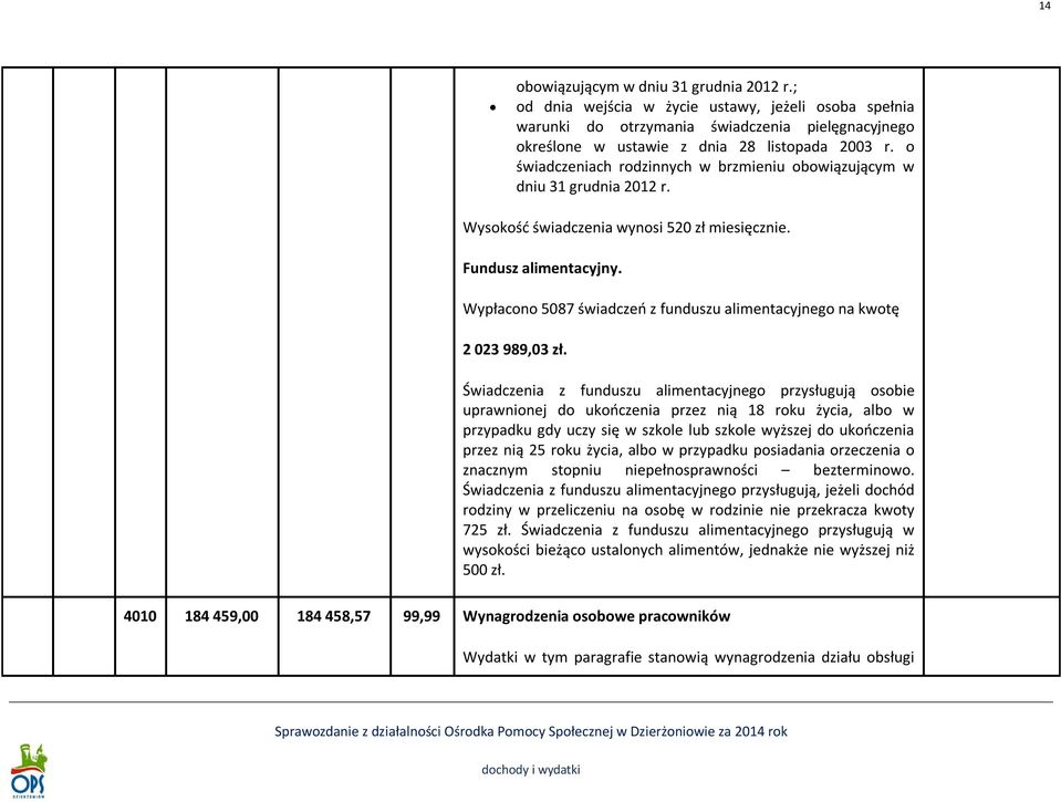 Wypłacono 5087 świadczeń z funduszu alimentacyjnego na kwotę 2 023 989,03 zł.