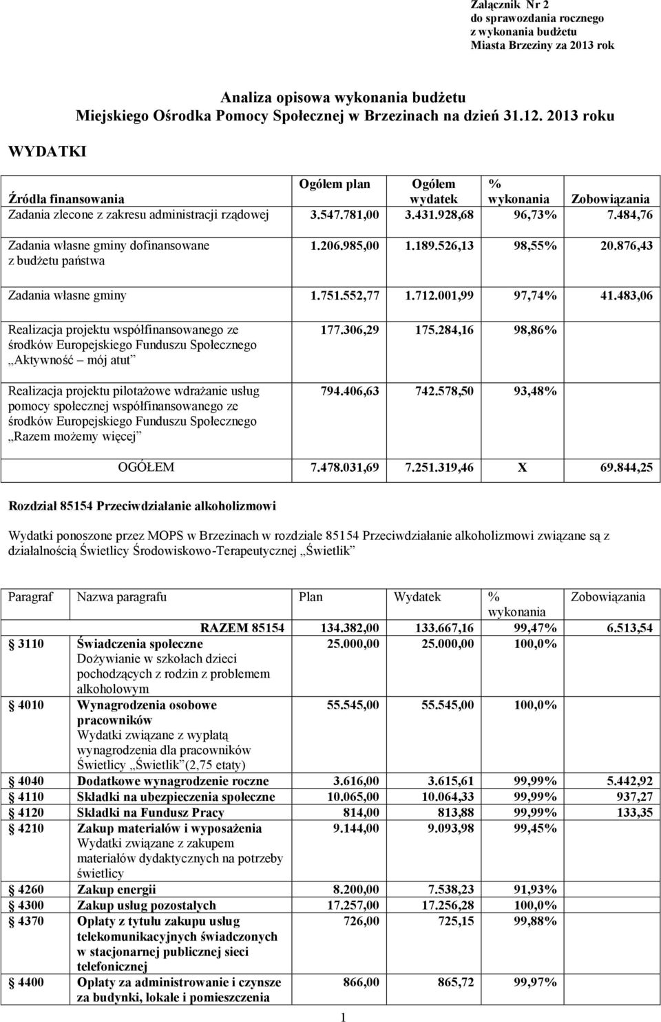 484,76 Zadania własne gminy dofinansowane z budżetu państwa 1.206.985,00 1.189.526,13 98,55% 20.876,43 Zadania własne gminy 1.751.552,77 1.712.001,99 97,74% 41.