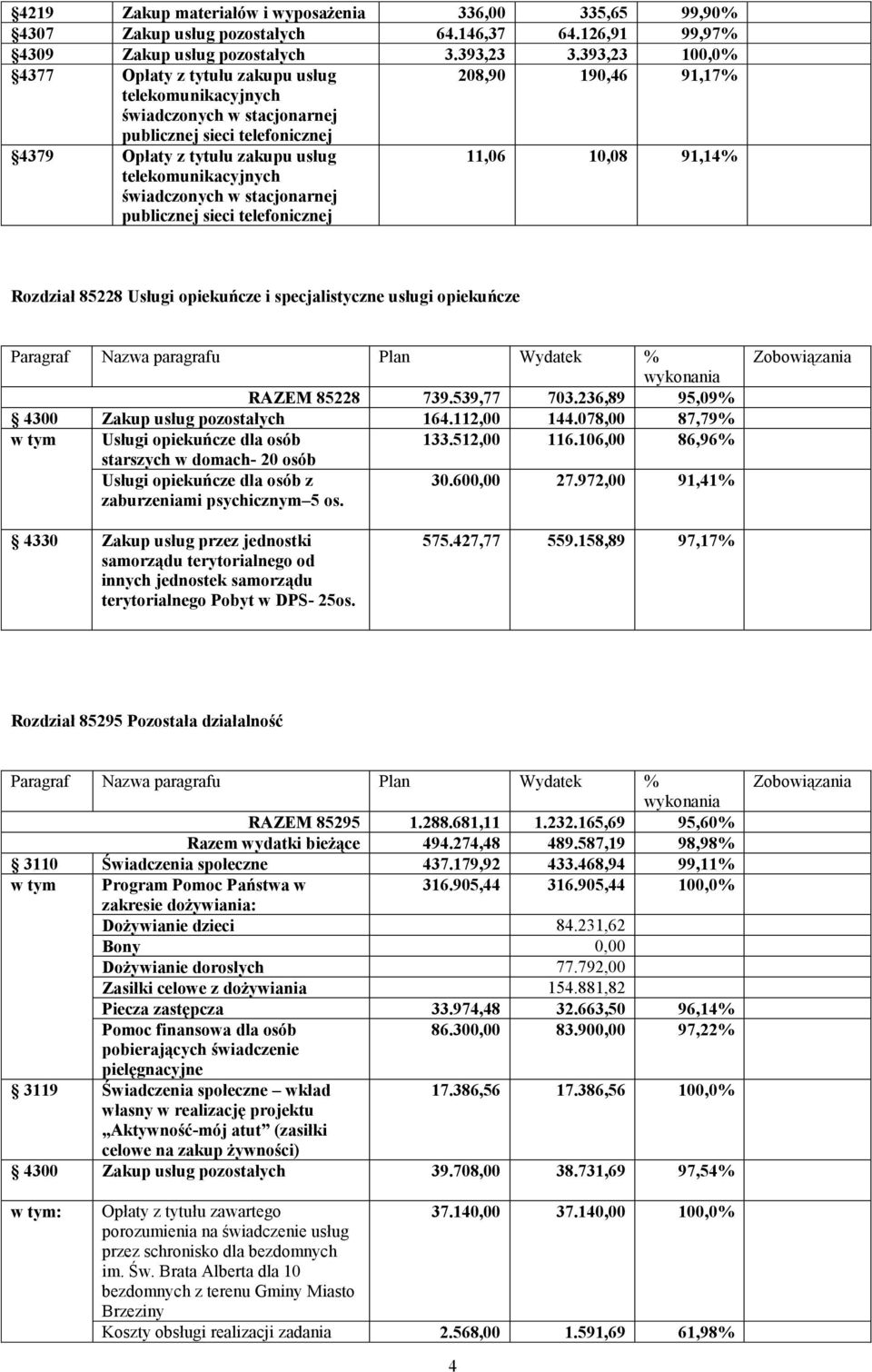 85228 739.539,77 703.236,89 95,09% 4300 Zakup usług pozostałych 164.112,00 144.078,00 87,79% w tym Usługi opiekuńcze dla osób 133.512,00 116.