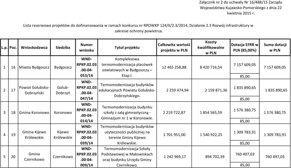 Wnioskodawca 1 16 Miasto 2 17 3 18 Gmina Koronowo Koronowo 4 19 5 Powiat Golubsko- Dobrzyński Gmina Kijewo Królewskie Golub- Dobrzyń Kijewo Królewskie Gmina 20 Czernikowo Czernikowo 053/14 047/14