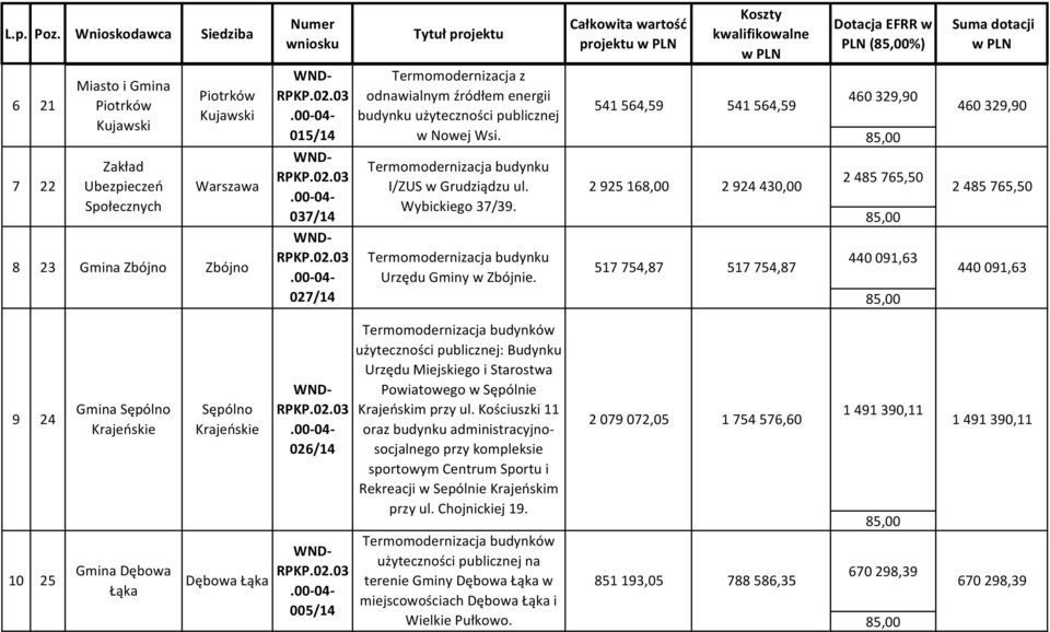 projektu PLN (%) 460329,90 541564,59 541564,59 460329,90 2 925 168,00 2 924 430,00 517 754,87 2 485 765,50 440091,63 517754,87 440091,63 2 485 765,50 9 24 10 25 Gmina Sępólno Krajeńskie Gmina Dębowa