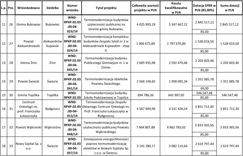 Termomodernizacja kompleksu budynków Zespołu Szkół nr 2 w Aleksandrowie Kujawskim - etap II. Publicznego Gimnazjum nr 1 w Żninie. Termomodernizacja obiektów Powiatu Świeckiego.