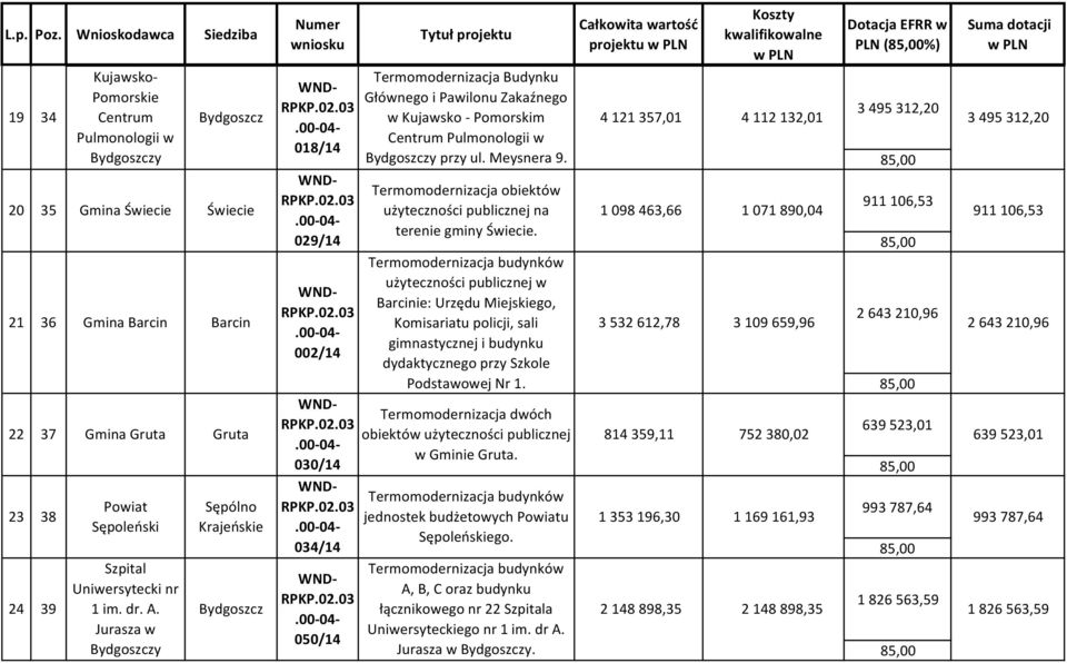 37 Gmina Gruta Gruta Termomodernizacja dwóch 639523,01 obiektów użyteczności publicznej 814359,11 752380,02 w Gminie Gruta.