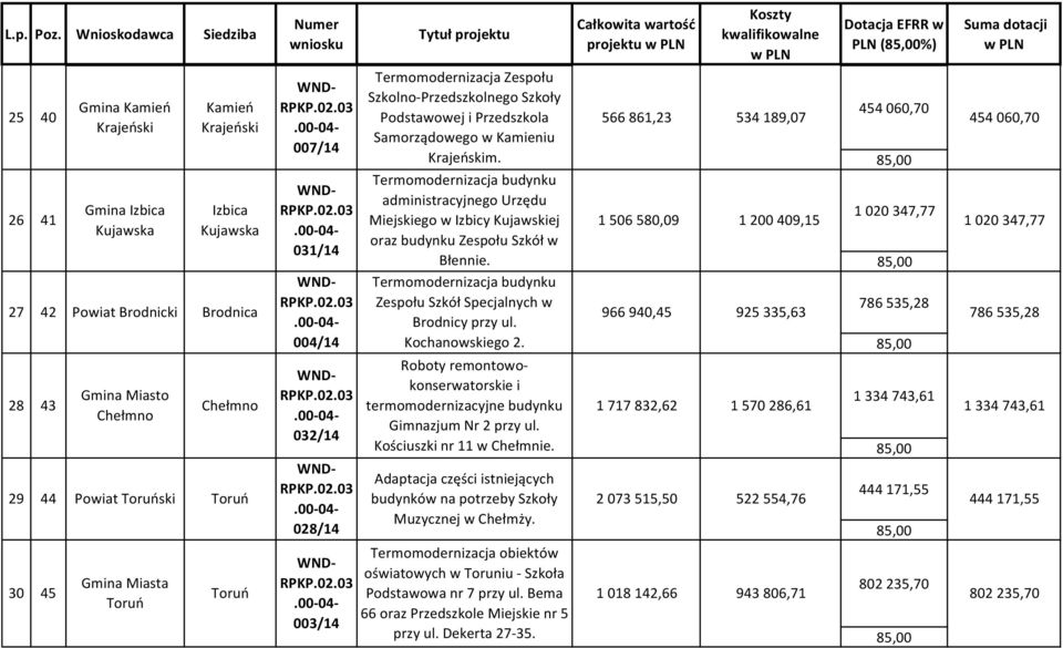 administracyjnego Urzędu Miejskiego w Izbicy Kujawskiej oraz budynku Zespołu Szkół w Błennie. Zespołu Szkół Specjalnych w Brodnicy przy ul. Kochanowskiego 2.