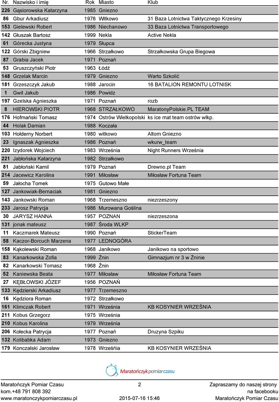 1979 Gniezno Warto Szkolić 181 Grzeszczyk Jakub 1988 Jarocin 16 BATALION REMONTU LOTNISK 1 Gwit Jakub 1986 Powidz 197 Gzelska Agnieszka 1971 Poznań rozb 8 HIEROWSKI PIOTR 1968 STRZAŁKOWO