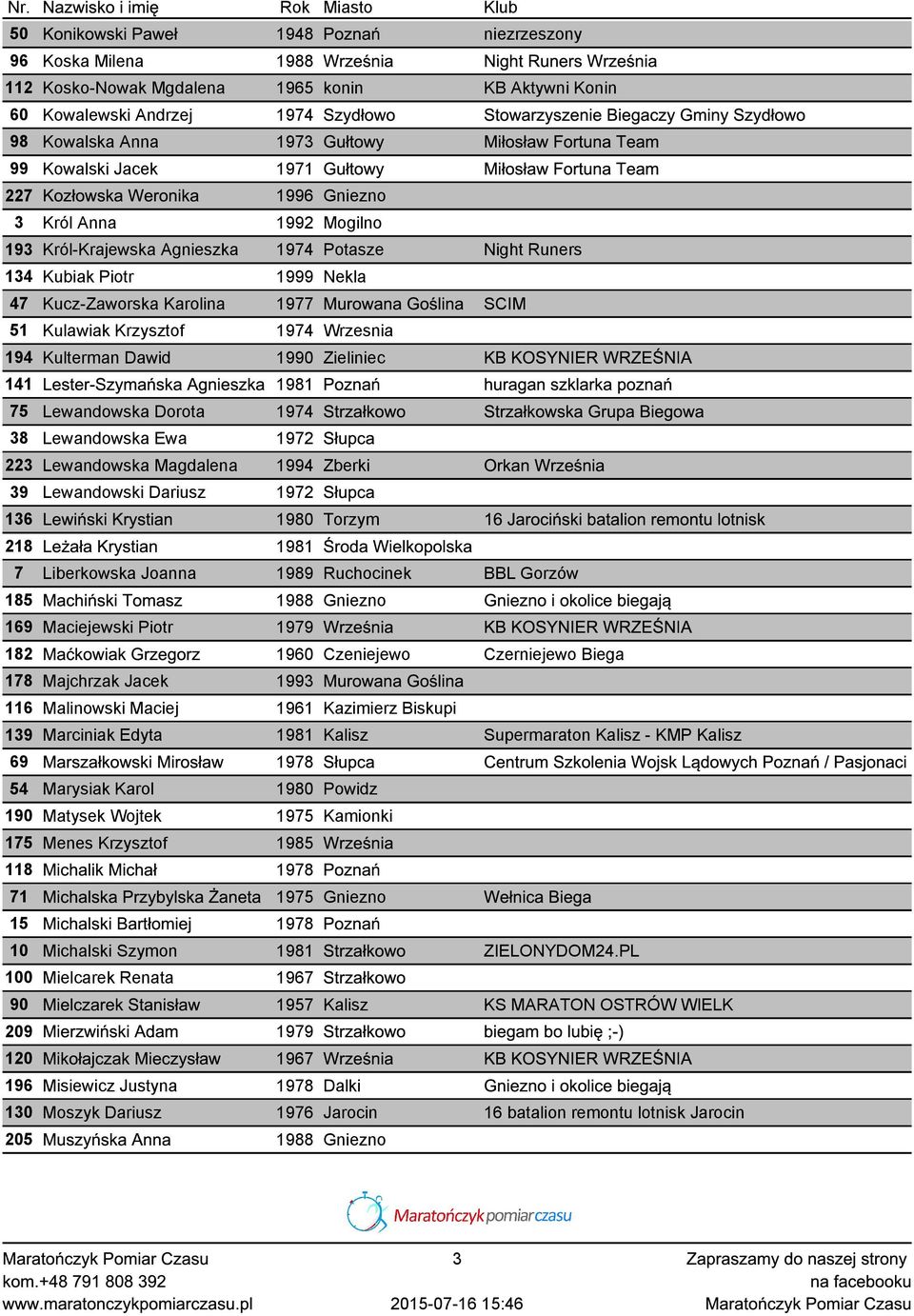 Mogilno 193 Król-Krajewska Agnieszka 1974 Potasze Night Runers 134 Kubiak Piotr 1999 Nekla 47 Kucz-Zaworska Karolina 1977 Murowana Goślina SCIM 51 Kulawiak Krzysztof 1974 Wrzesnia 194 Kulterman Dawid