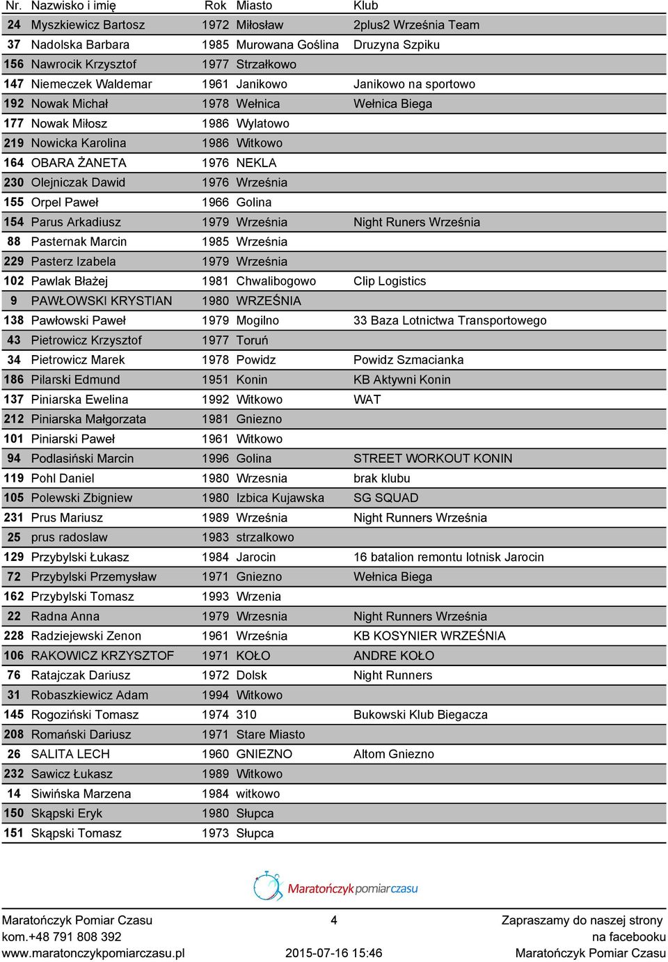1966 Golina 154 Parus Arkadiusz 1979 Września Night Runers Września 88 Pasternak Marcin 1985 Września 229 Pasterz Izabela 1979 Września 102 Pawlak Błażej 1981 Chwalibogowo Clip Logistics 9 PAWŁOWSKI
