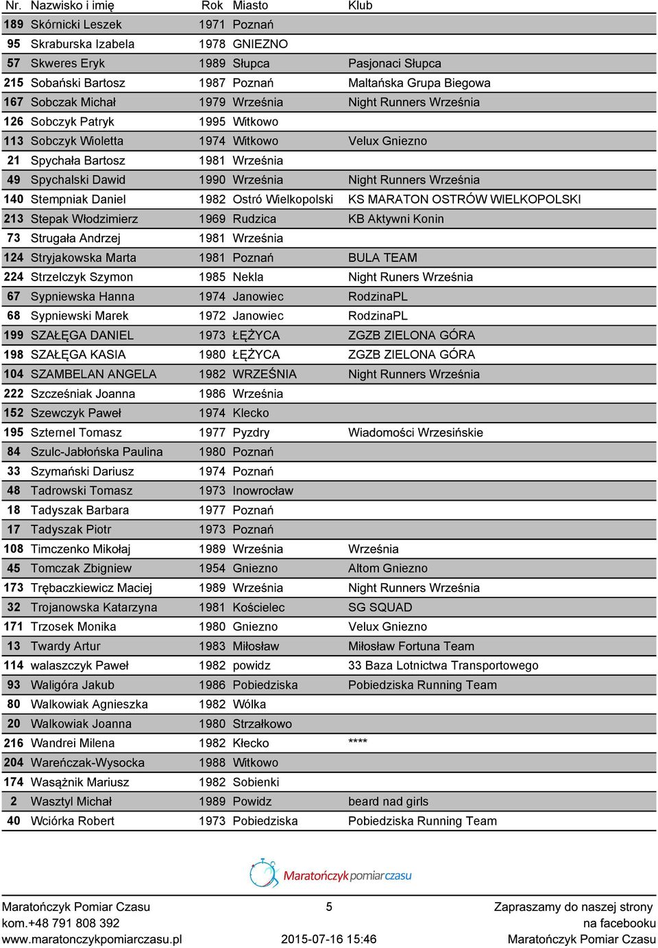 Września 140 Stempniak Daniel 1982 Ostró Wielkopolski KS MARATON OSTRÓW WIELKOPOLSKI 213 Stepak Włodzimierz 1969 Rudzica KB Aktywni Konin 73 Strugała Andrzej 1981 Września 124 Stryjakowska Marta 1981
