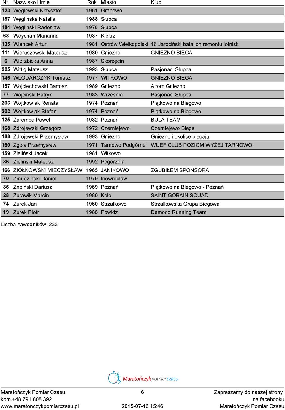 GNIEZNO BIEGA 157 Wojciechowski Bartosz 1989 Gniezno Altom Gniezno 77 Wojciński Patryk 1983 Września Pasjonaci Słupca 203 Wojtkowiak Renata 1974 Poznań Piątkowo na Biegowo 202 Wojtkowiak Stefan 1974