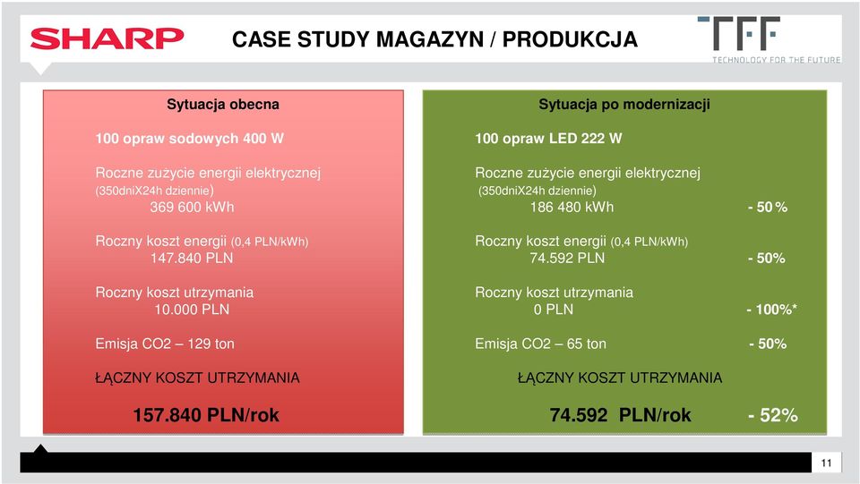840 PLN/rok Sytuacja po modernizacji 100 opraw LED 222 W Roczne zużycie energii elektrycznej (350dniX24h dziennie) 186 480 kwh - 50 % Roczny