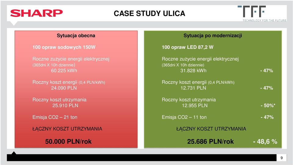 000 PLN/rok Sytuacja po modernizacji 100 opraw LED 87,2 W Roczne zużycie energii elektrycznej (365dni X 10h dziennie) 31.