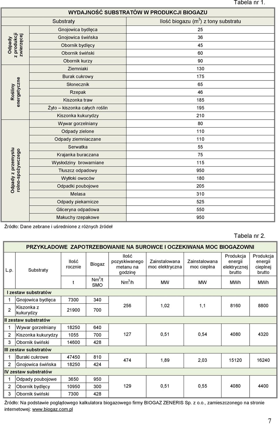 kukurydzy 210 Wywar gorzelniany 80 Odpady zielone 110 Odpady ziemniaczane 110 Serwatka 55 Krajanka buraczana 75 Wysłodziny browarniane 115 Tłuszcz odpadowy 950 Wytłoki owoców 180 Odpadki poubojowe