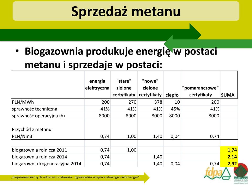 41% 41% 45% 41% sprawność operacyjna (h) 8000 8000 8000 8000 8000 Przychód z metanu PLN/Nm3 0,74 1,00 1,40 0,04 0,74 SUMA