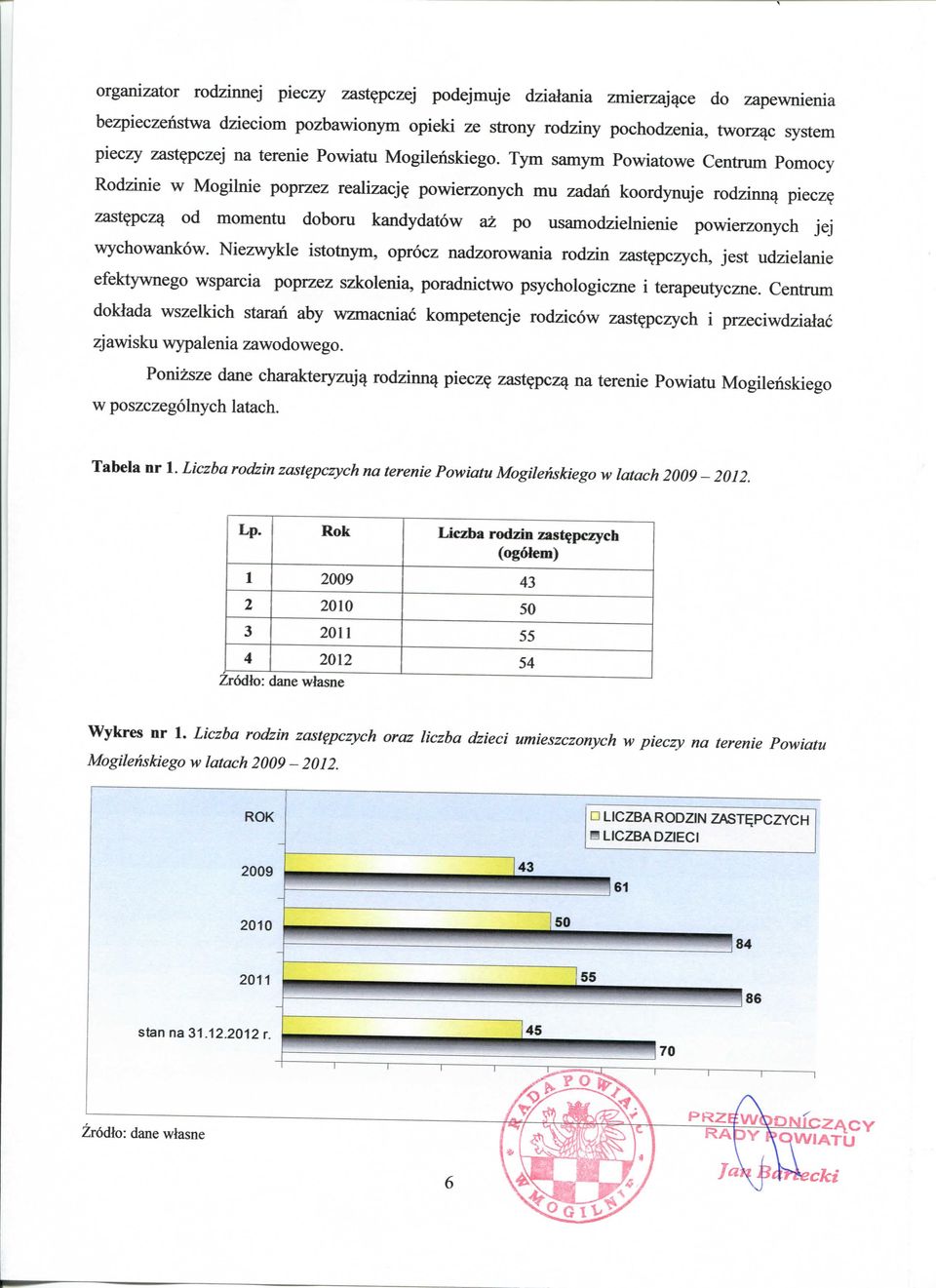 Tym samym Powiatowe Centrum Pomocy Rodzinie w Mogilnie poprzez realizacje powierzonych mu zadan koordynuje rodzinny piecze zastepcza od momentu doboru kandydatow az po usamodzielnienie powierzonych