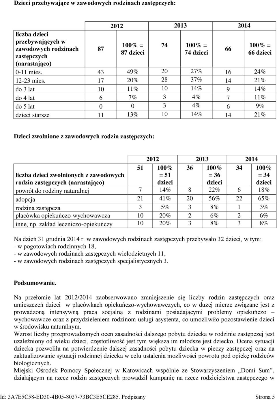 17 20% 28 37% 14 21% do 3 lat 10 11% 10 14% 9 14% do 4 lat 6 7% 3 4% 7 11% do 5 lat 0 0 3 4% 6 9% dzieci starsze 11 13% 10 14% 14 21% Dzieci zwolnione z zawodowych rodzin zastępczych: 36 100% = 36