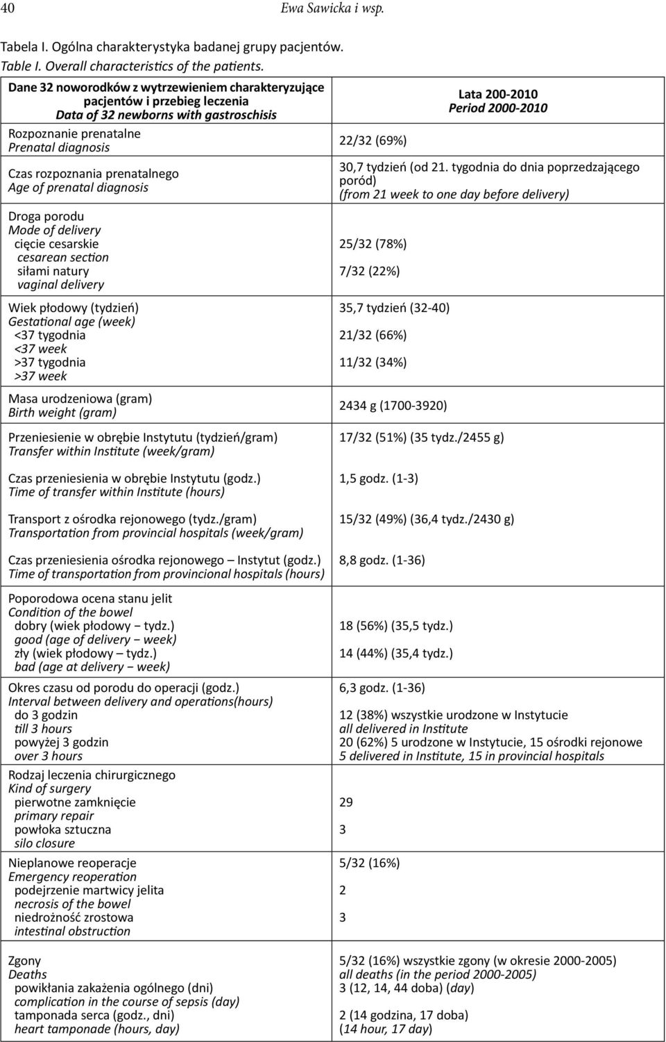 prenatal diagnosis Droga porodu Mode of delivery cięcie cesarskie cesarean sec on siłami natury vaginal delivery Wiek płodowy (tydzień) Gesta onal age (week) <37 tygodnia <37 week >37 tygodnia >37