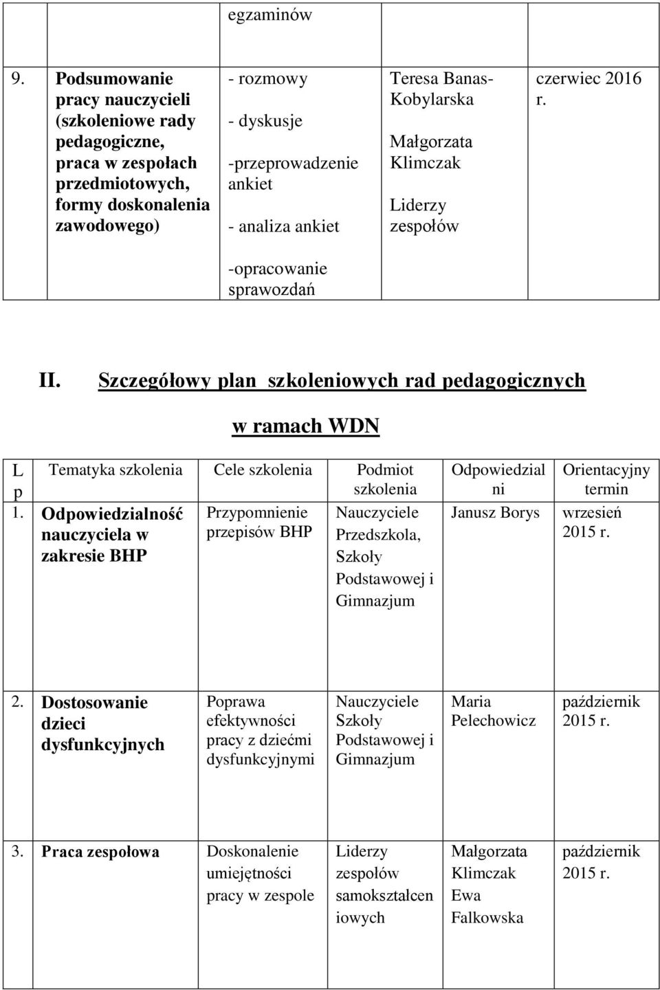 Kobylarska Małgorzata Klimczak Liderzy zespołów czerwiec 2016 r. -opracowanie sprawozdań II. Szczegółowy plan szkoleniowych rad pedagogicznych L p 1.