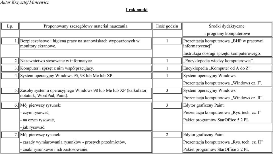 Komputer i sprzęt z nim współpracujący. 1 Encyklopedia Komputer od A do Z. 4. System operacyjny Windows 95, 98 lub Me lub XP. 1 System operacyjny Windows. 5.